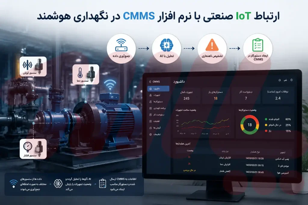 ارتباط IoT صنعتی با نرم افزار CMMS در نگهداری هوشمند