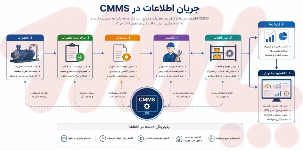 جریان اطلاعات در نرم افزار CMMS و ارتباط تجهیزات، دستورکارها و گزارش‌های مدیریتی