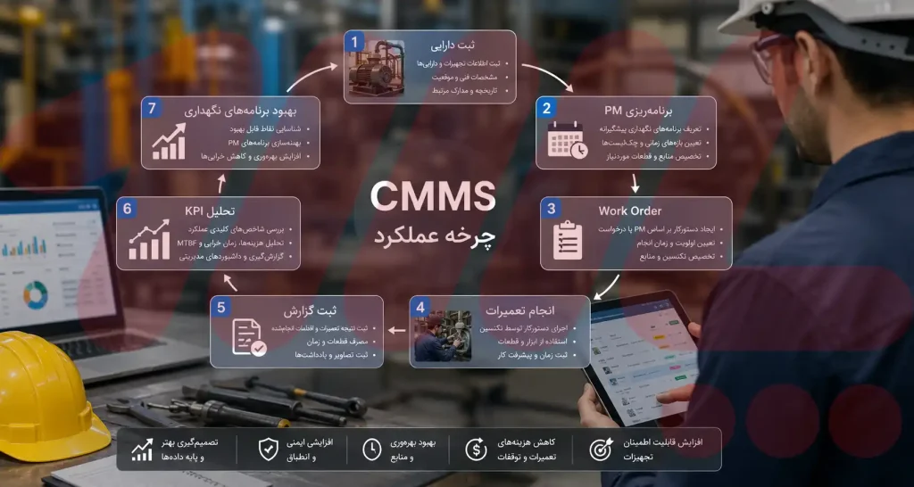 چرخه عملکرد نرم افزار CMMS در مدیریت نگهداری و تعمیرات تجهیزات صنعتی