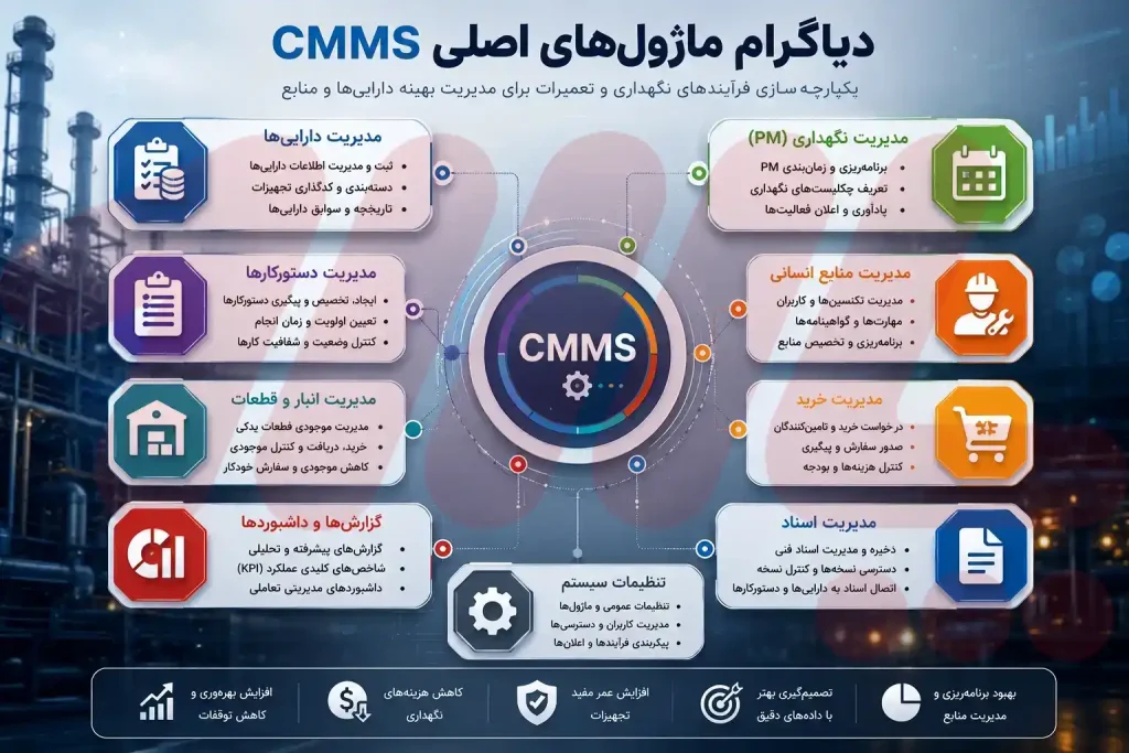 دیاگرام ماژول‌های اصلی CMMS_1_1