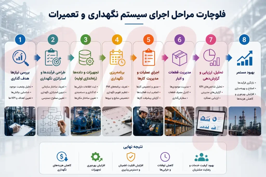 مراحل اجرای سیستم نگهداری و تعمیرات