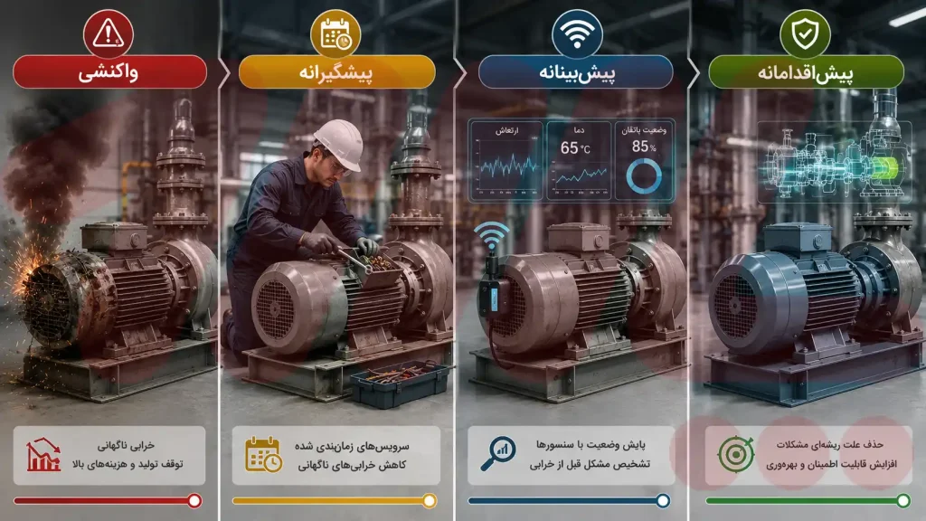 انواع نگهداری و تعمیرات واکنشی پیشگیرانه پیشبینانه و پیشاقدامانه