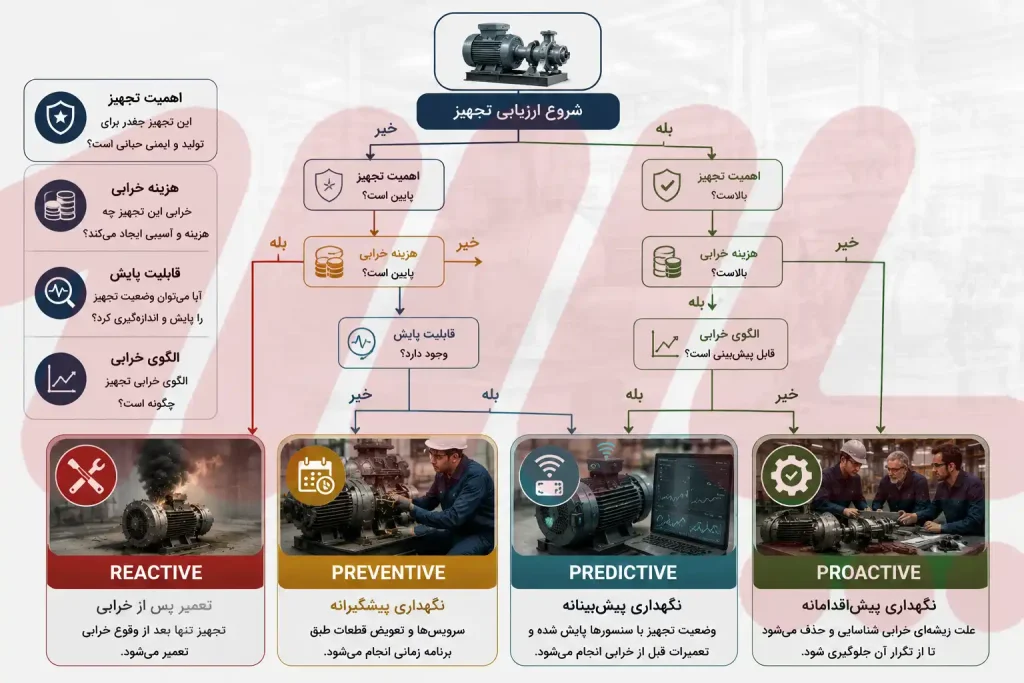 انتخاب بهترین استراتژی نگهداری و تعمیرات تجهیزات