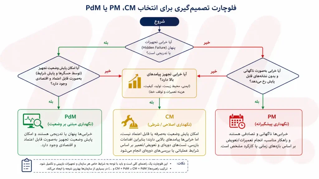 راهنمای انتخاب بین PM و CM و PdM برای تجهیزات