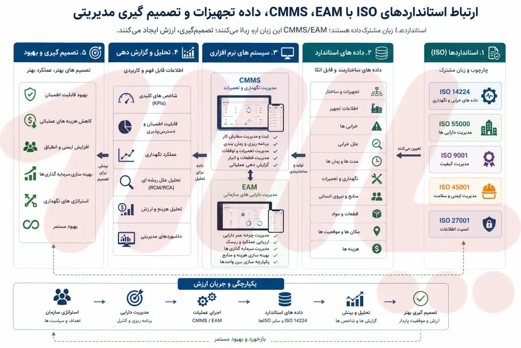 ارتباط استانداردهای ISO با نرم افزار CMMS و EAM