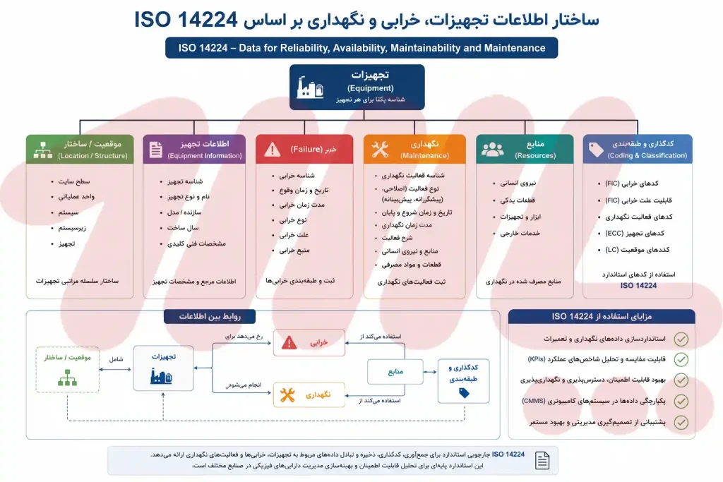 استاندارد ISO 14224 برای داده های خرابی و نگهداری تجهیزات