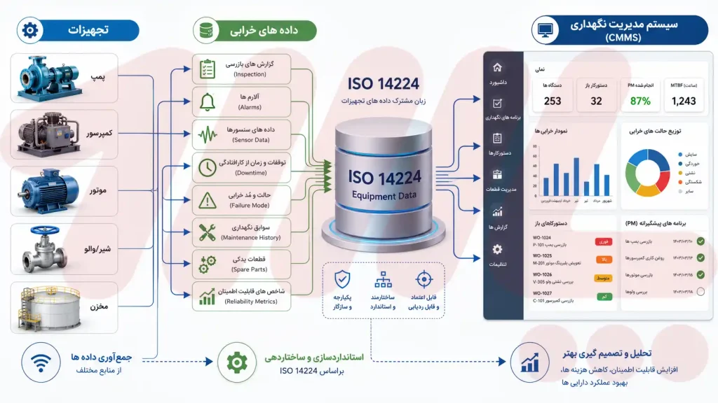 استاندارد ISO 14224 و مدیریت داده های تجهیزات نگهداری و تعمیرات