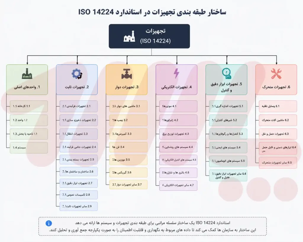 ساختار طبقه بندی تجهیزات در استاندارد ISO 14224