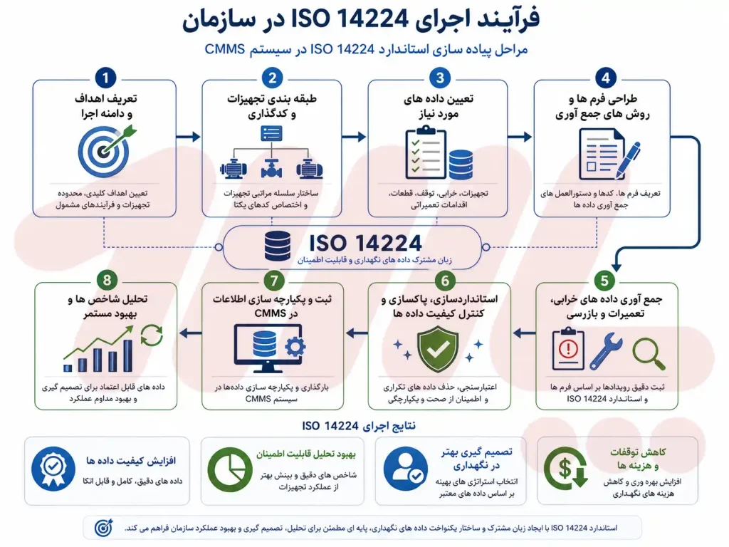 مراحل پیاده سازی استاندارد ISO 14224 در سیستم CMMS