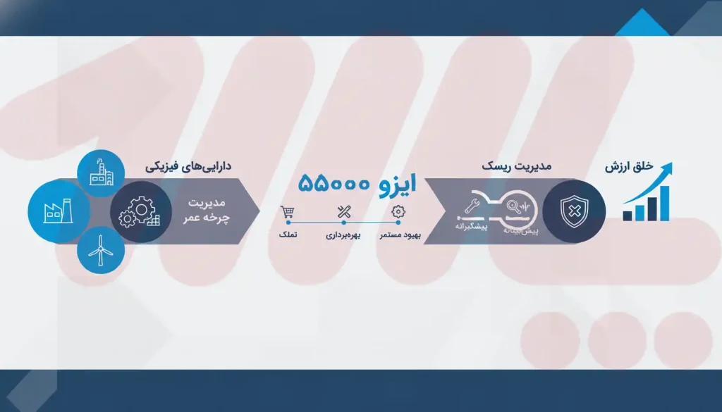 مفهوم استاندارد ISO 55000 و مدیریت دارایی فیزیکی