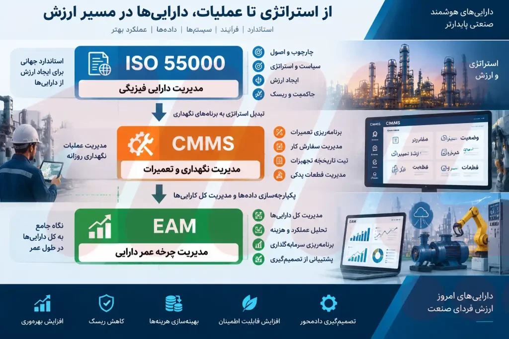 ارتباط نرم افزار CMMS و EAM با استاندارد ISO 55000