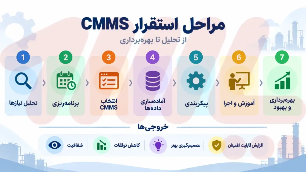 مراحل کامل پیاده سازی نرم افزار CMMS در سازمان